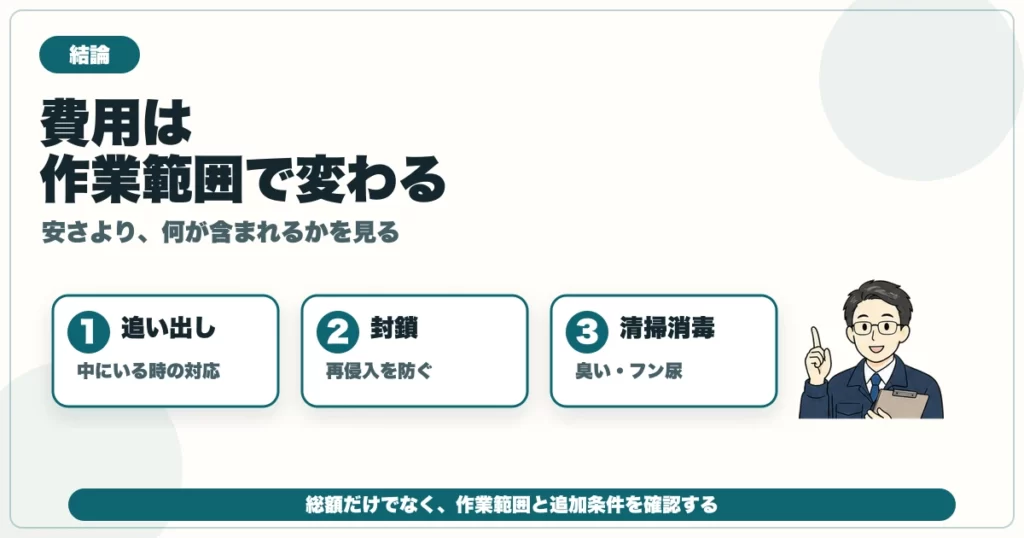 害獣駆除の費用を追い出し・封鎖・清掃消毒の作業範囲で確認する図解