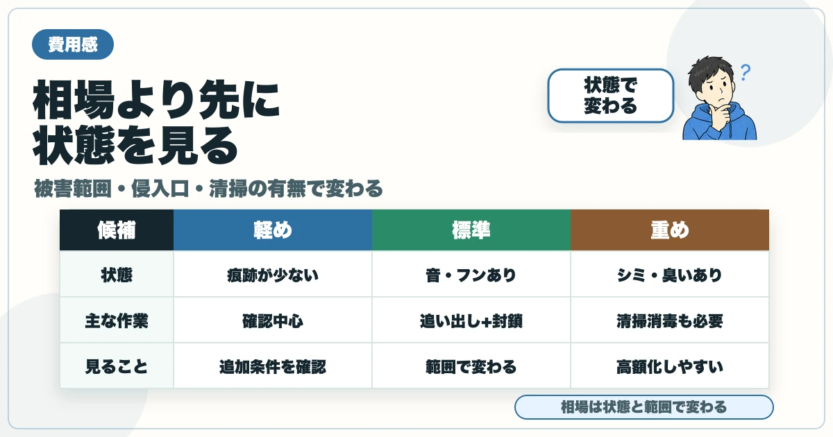 害獣駆除の費用感を軽め・標準・重めの被害状態で比較する図解
