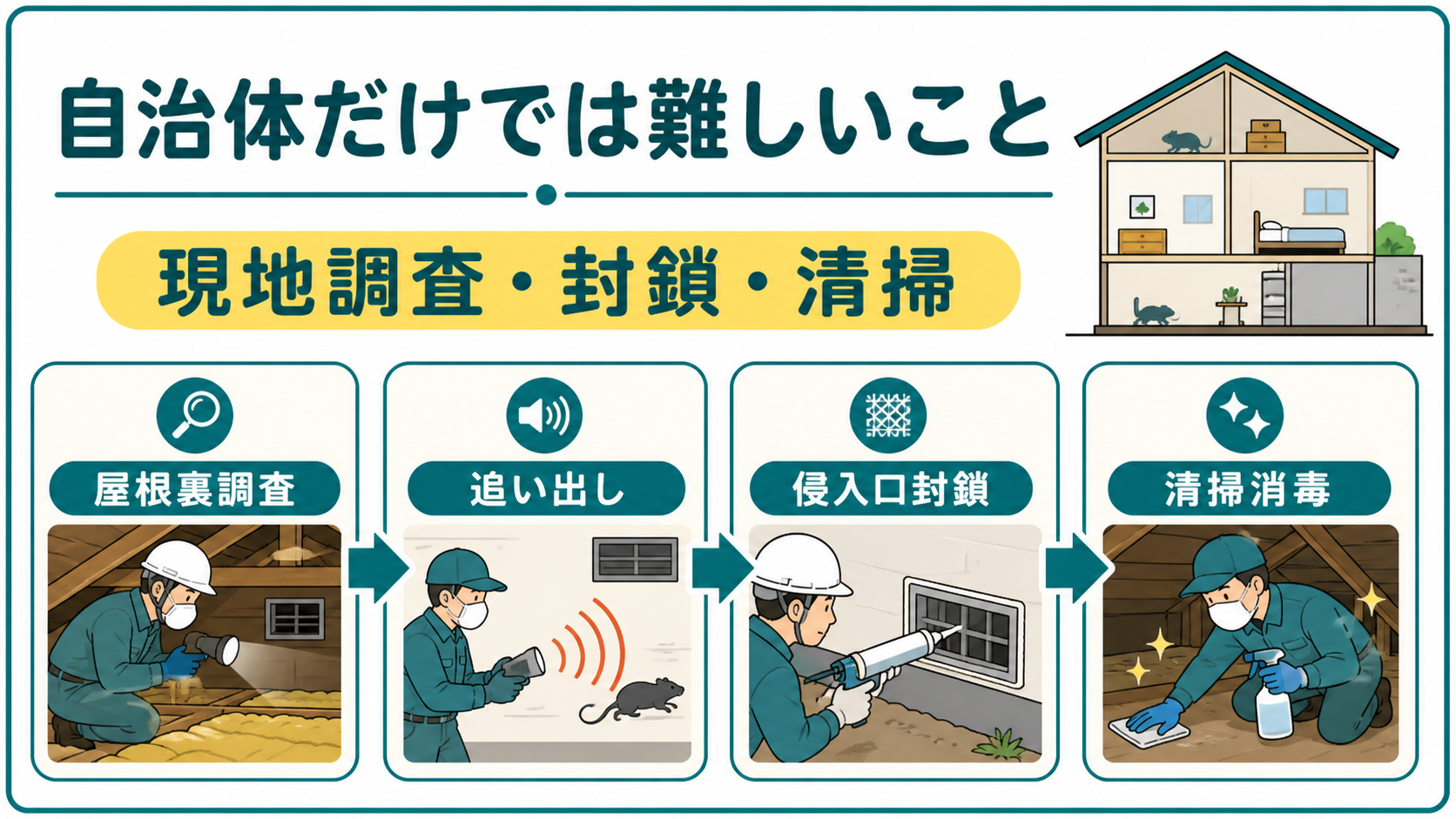 自治体だけでは難しい現地調査封鎖清掃の図解