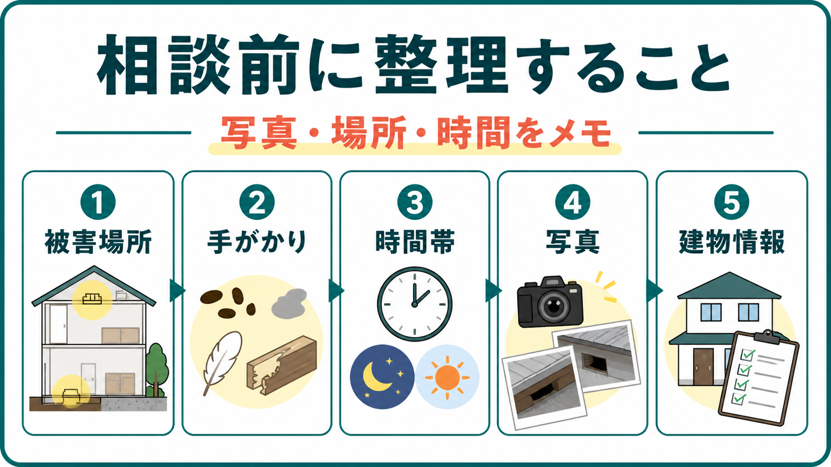 市役所や業者へ相談する前に被害場所手がかり時間帯写真を整理する図解