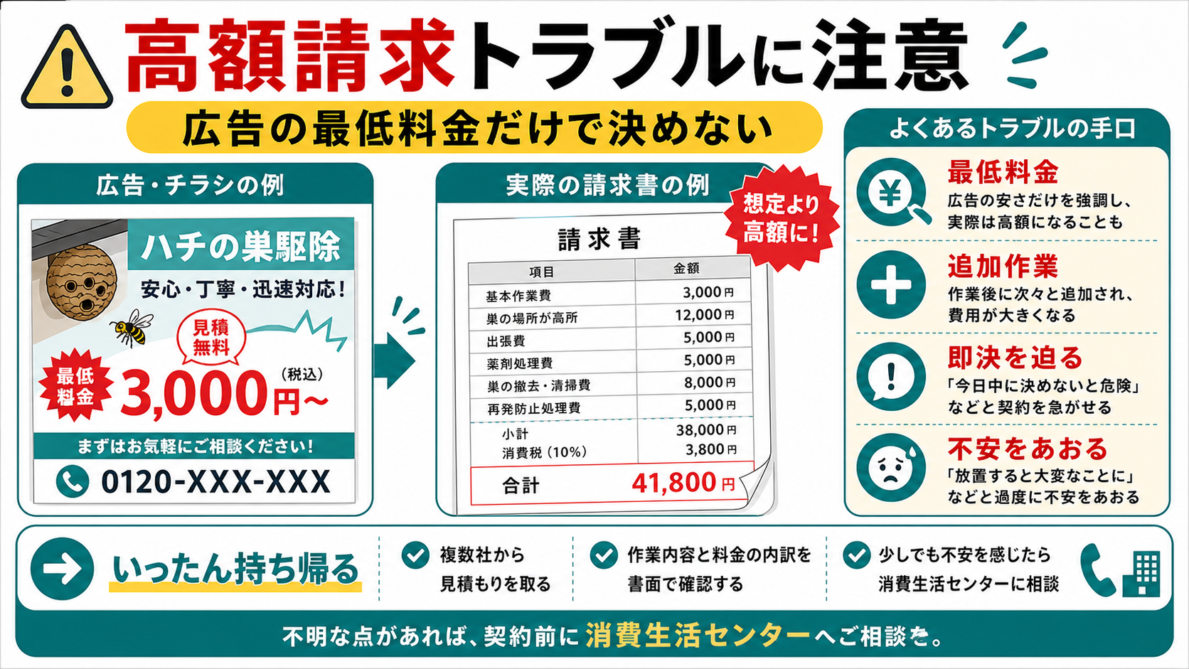 害獣駆除の高額請求トラブルは広告の最低料金だけで決めない図解