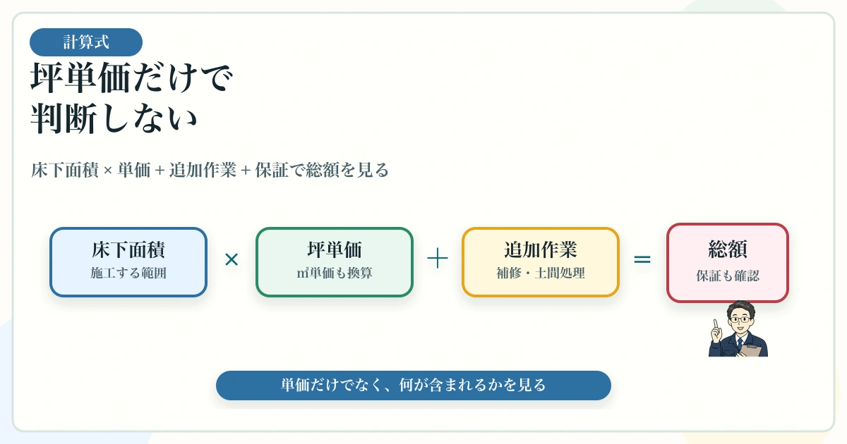 シロアリ駆除費用を床下面積・坪単価・追加作業・保証で計算する図解