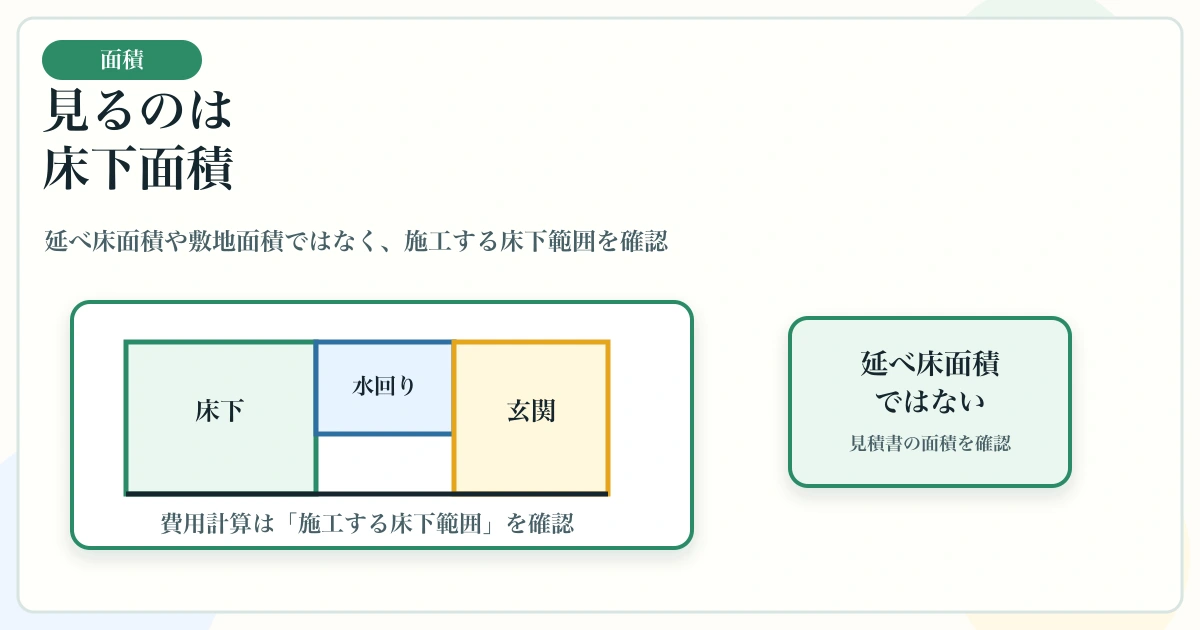 シロアリ駆除費用で延べ床面積ではなく床下面積を確認する図解