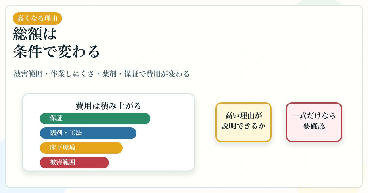 シロアリ駆除費用が被害範囲・床下環境・薬剤・保証で高くなる図解