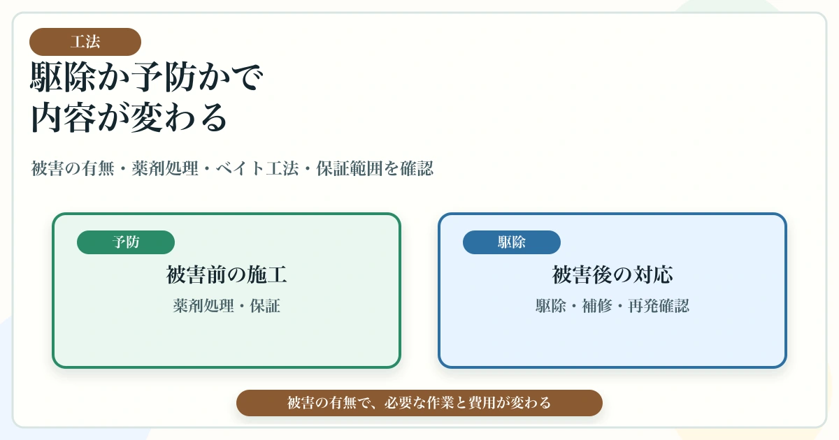 シロアリ駆除と予防で薬剤処理・ベイト工法・保証内容が変わる図解