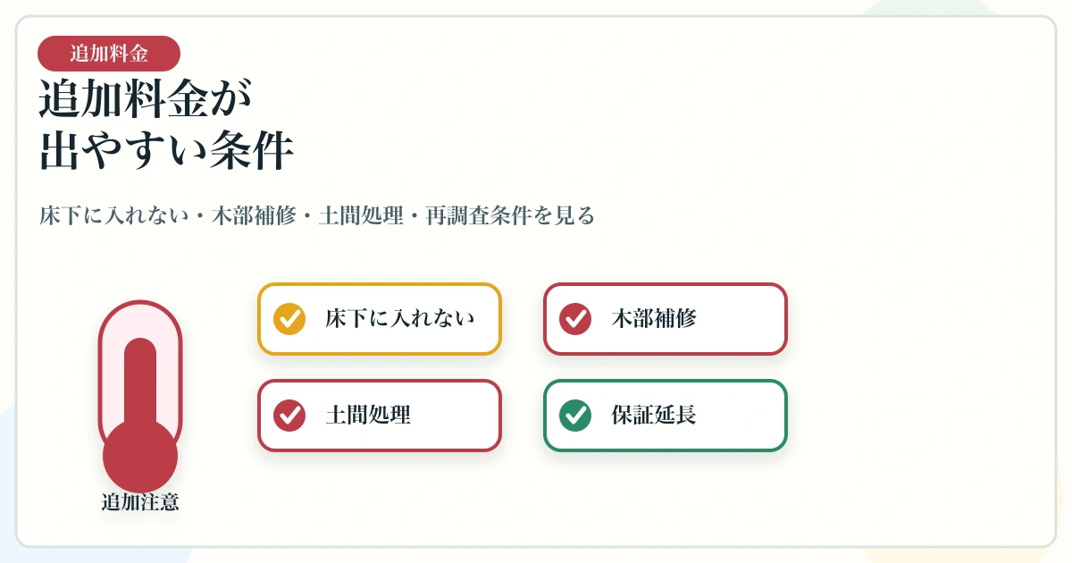 シロアリ駆除で床下に入れない・木部補修・土間処理など追加料金が出やすい条件の図解