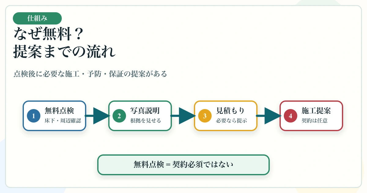 シロアリ無料点検から写真説明・見積もり・施工提案までの流れを示す図解