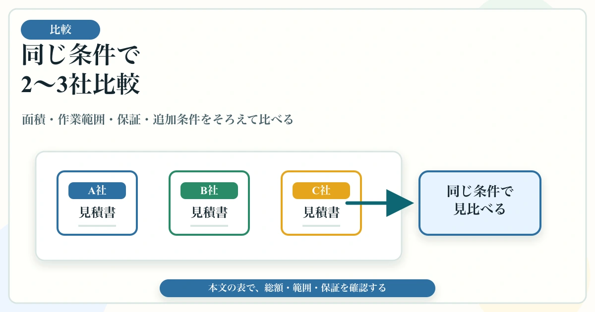 シロアリ無料点検後に総額・作業範囲・保証をそろえて2〜3社比較する図解