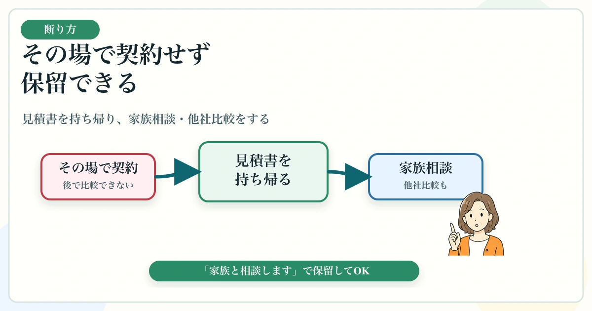 シロアリ無料点検後に見積書を持ち帰って家族相談と他社比較をする図解