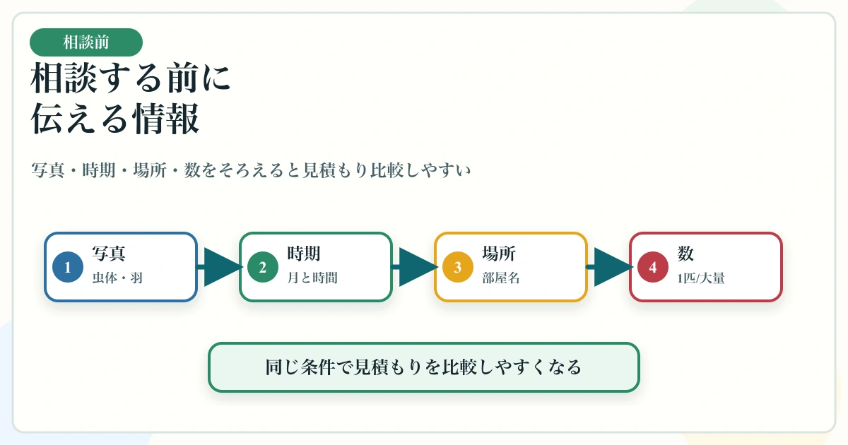 羽アリ相談前に写真・時期・場所・数を記録して業者へ伝える図解
